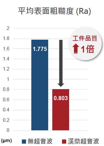 漢鼎超音波底磨加工 圖2.平均表面粗糙度(Ra)